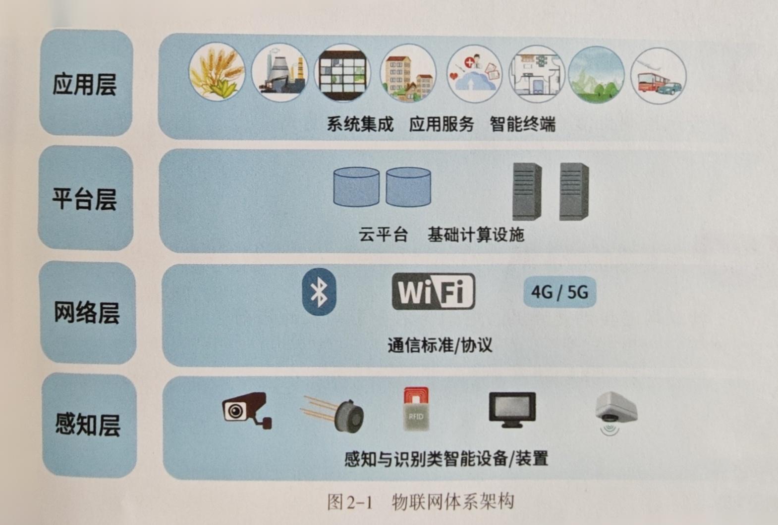 物联网四层架构图